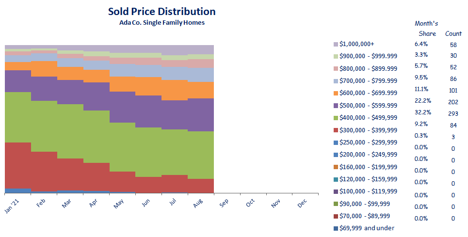 Idaho Real Estate Home Prices